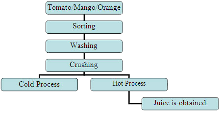 ketchup-chart